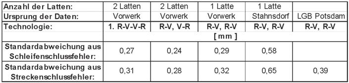 Tabelle 1: Standardabweichungen für 1 km Doppelnivellement für die verschiedenen Verfahren Abb.