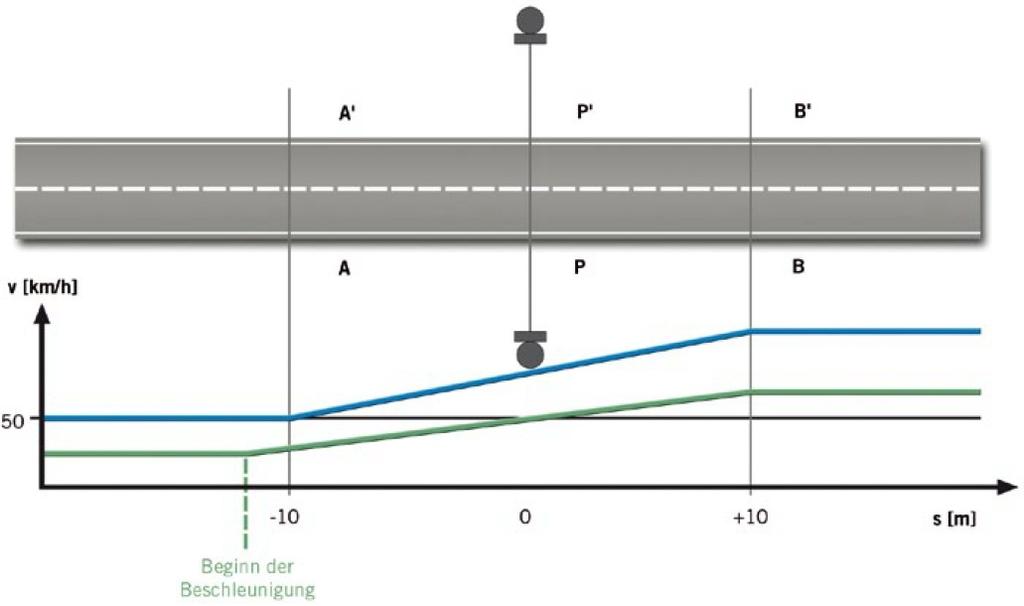 Zulassung von Motorentuning Geräuschmessung beschleunigte Vorbeifahrt v=konst. = 50 km / h v= beschl.