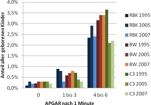 3.2.2 APGAR-Wert nach 1 Minute Abb. 4: Verteilung der APGAR-Werte nach 1 Minute Ein APGAR von 0 ist über die Jahre und Kliniken konstant um 0,3%.