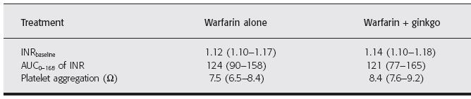 Sind Kombinationen mit Warfarin oder ASS gefährlich? Jiang et al.