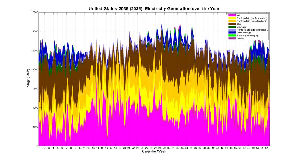 Stromproduktion in den USA: Gaskraftwerke übernehmen den Ausgleich Stromproduktion: Wasser, Sonne, Wind, Biomasse, Gas, keine Kohle, keine AKWs Die Gasenergie
