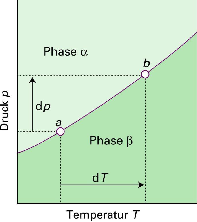 Die Steigungen der Phasengrenzlinien dµ 1 = dµ 2 dg = Vdp sd dµ = -S m d + V m dp -S 1,m d + V 1,m dp = -S 2,m d + V 2,m dp S i,m molare Entropie V i,m molare Volumina der jeweiliger Phase