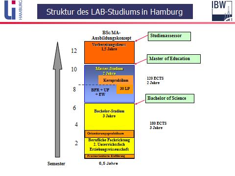 Abbildung 2: Die Stellung der Praktika im Studium für das Lehramt an der Oberstufe/Berufliche Schulen in Hamburg (vgl.