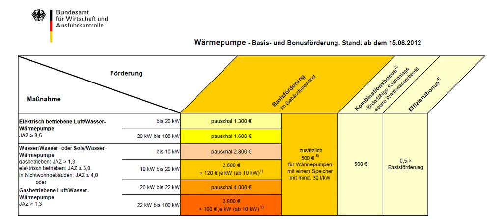 Vorlage 21 17.09.2014 Gaswärmepumpe Förderung Bestandssanierung Gas-Wärmepumpe, JAZ 1,3 = 2.