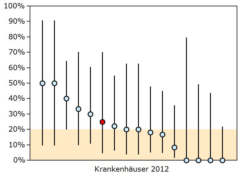 Krankenhäuser mit bis zu 20 Fällen (: N = 16 en) Min P5 P10 P25 Median P75 P90