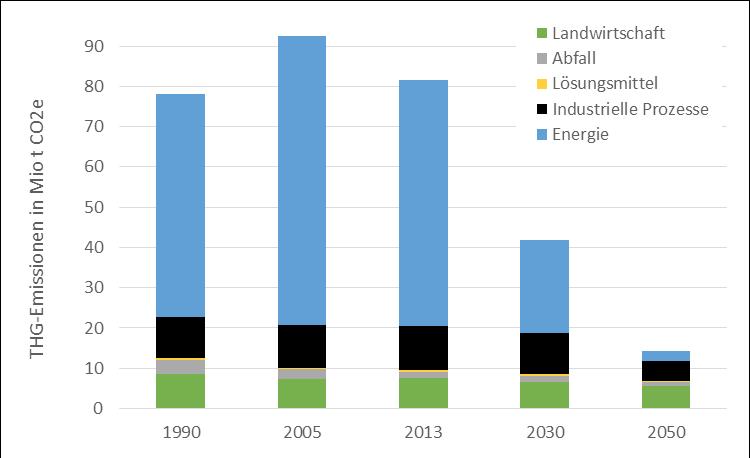 Treibhausgasemissionen 2050 Landwirtschaft