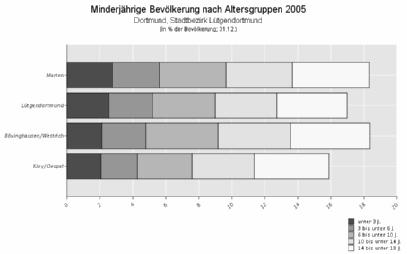 Einzeldarstellung der Stadtbezirke - Lütgendortmund Tabelle 100: Demographische Indikatoren 2005 ID Stadt / Stadtbezirk / Sozialraum u. 3 3 - u. 6 6 - u. 10 - u. 14 - u.