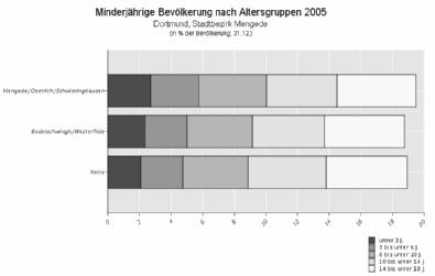 Einzeldarstellung der Stadtbezirke - Mengede Tabelle 116: Demographische Indikatoren 2005 ID Stadt / Stadtbezirk / Sozialraum u. 3 3 - u. 6 6 - u. 10 - u. 14 - u.