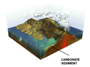 2 Vulkanische Ausgasungen, keine aktive Biomasse (ca. 10 my): Treibhauseffekt.