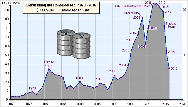 Entwicklung der Rohölpreise 1960-2016 31.