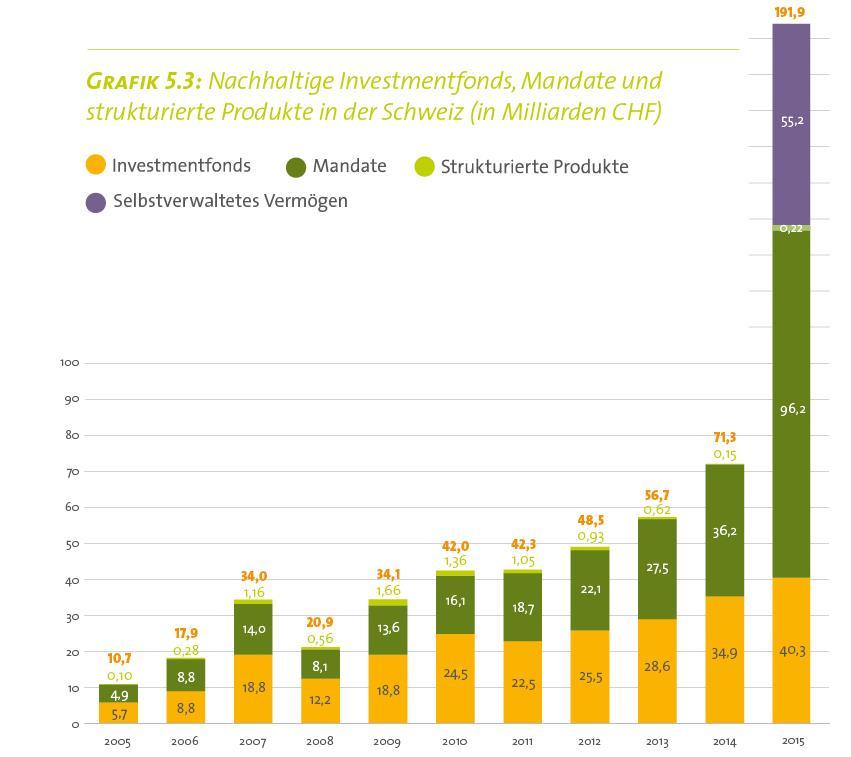 Nachhaltige Anlagen in der Schweiz CHF 191.9 Mrd.
