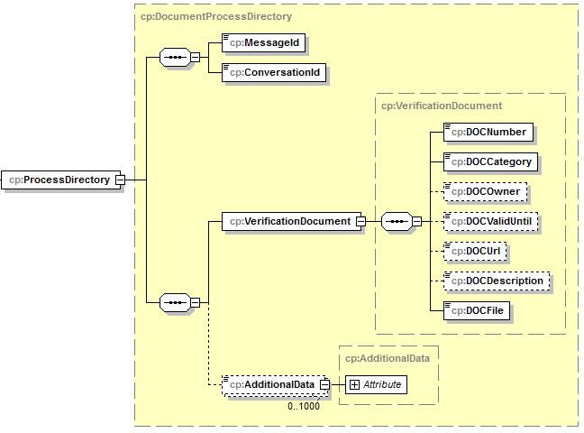 5. ProcessDirectory Dieser Pflicht-Knoten beinhaltet die prozessrelevanten Daten 5.1 Grafik 5.2 Felder Name Bedeutung Kard. Format /MessageId Nachrichtennummer 1..1 xsd:string max.