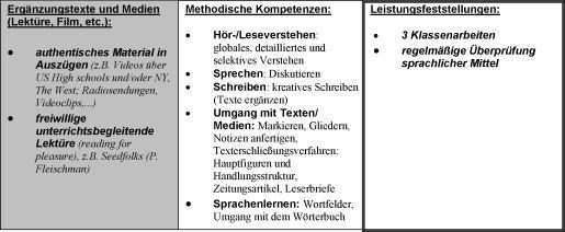 Schulinternes Curriculum Englisch als 2. Fremdsprache - Jgst. 8.1 - Alle grau unterlegten Felder sind als optional zu verstehen.