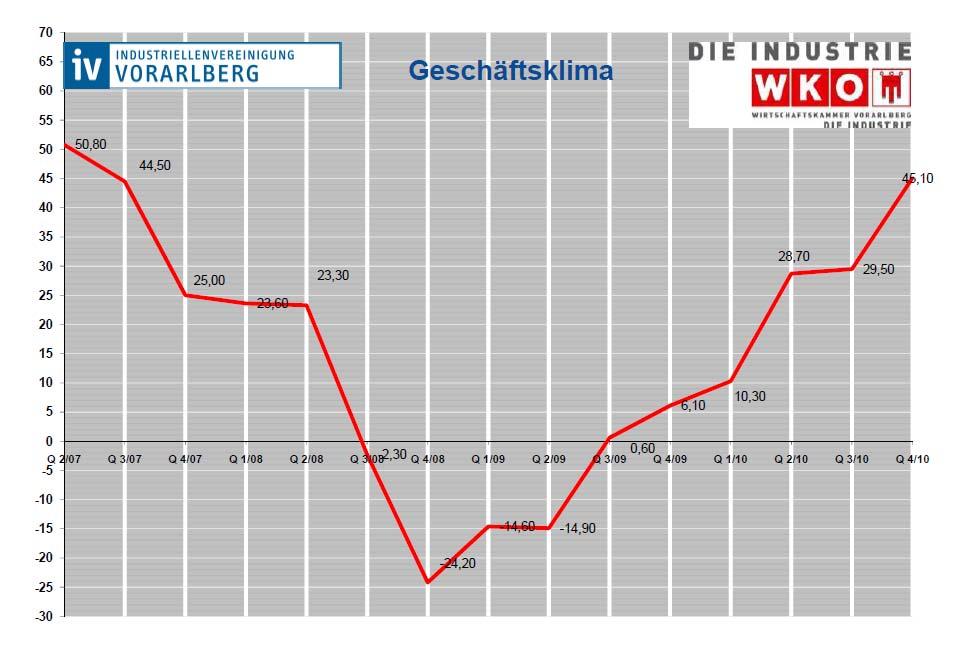Geschäftsklima-Index Vorarlberg Die