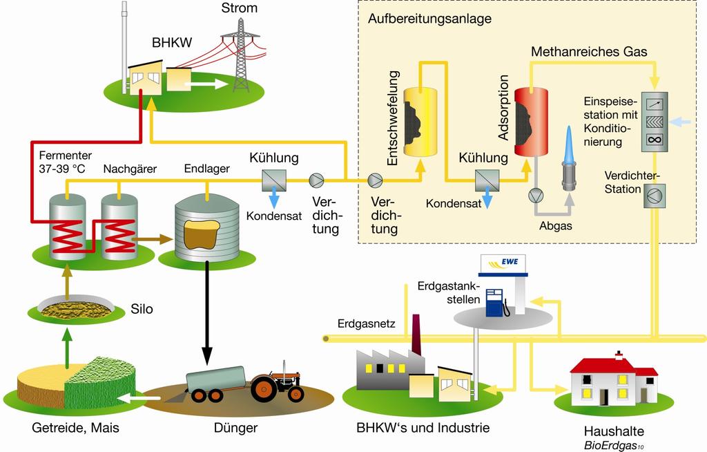 Biogasaufbereitungs- und Einspeiseanlage Urban Erfahrungen mit