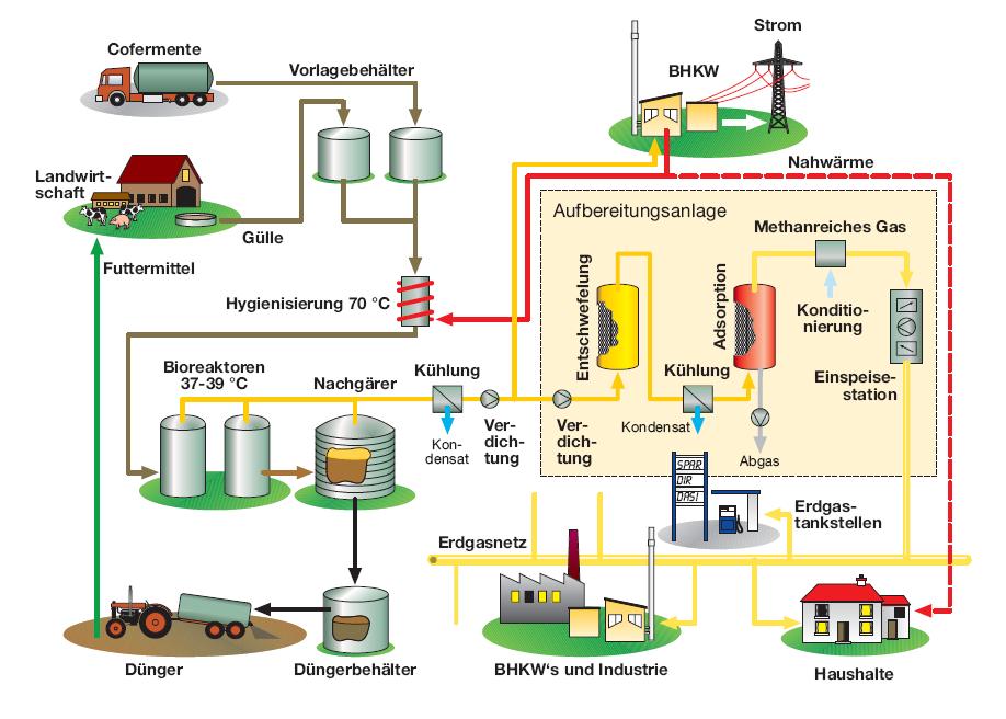 Biogasanlagen der EWE AG Werlte mit Innovation Gaseinspeisung
