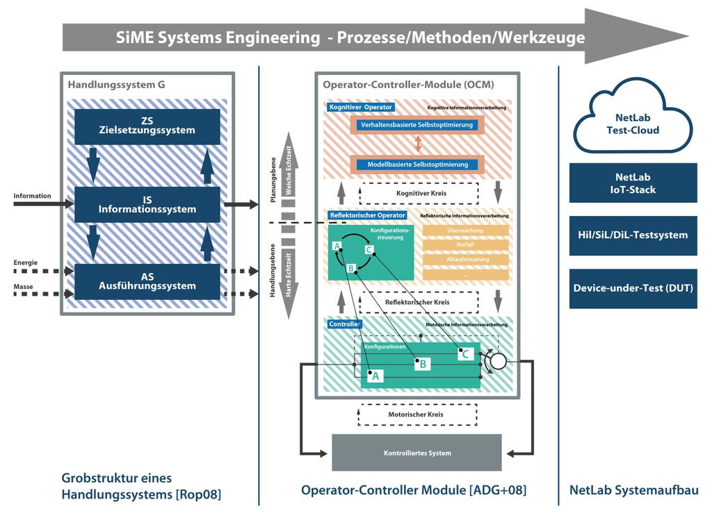 SiME Systems Engineering - Processes/Methods/Tools
