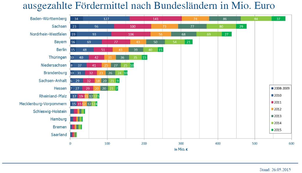 Fördermittel nach Bundesländern in Mio. Quelle: http://www.