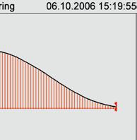Anschliessend wurden die in der Abbildung gezeigten DSC-Kurven mit 5 K/min gemessen.