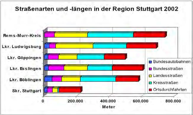 KLIMAATLAS REGION STUTTGART n Verkehrsbelastung (A4.1, A4.2) Die Länge des gesamten klassifizierten Straßennetzes der Region Stuttgart betrug im Jahr 2002 rund 3.300.
