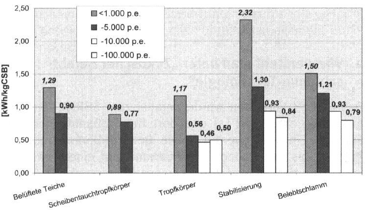 Einfluss der Reinigungsverfahren Spezifischer Stromverbrauch nach Anlagengröße und Verfahren (Demoulin, 2003, nach Daten von Roth, 1998)