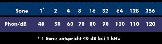 Relation zu dem der Bezugsfrequenz von 1 khz. Dabei erhält man Linien gleich empfundener Lautstärke bei unterschiedlichen Verhältnis zwischen Sone und Phon Frequenzen.