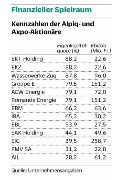 Kennzahlen Alpiq und Axpo