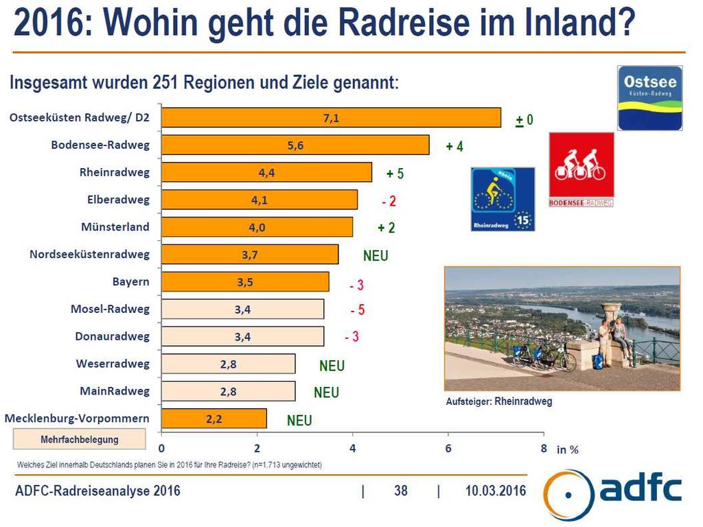 Position MV im Radtourismus Deutschland 20.04.