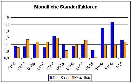 Abbildung 18 Ermittlung des Standortfaktors für Graz Süd Standortfaktor Graz Süd 18 16 PM1 gravimetrisch [µg/m³] 14 12 1 8 6 4 y = 1,1376x + 1,578 R 2 =,9745 2 2 4 6 8 1 12 14 16 18 PM1