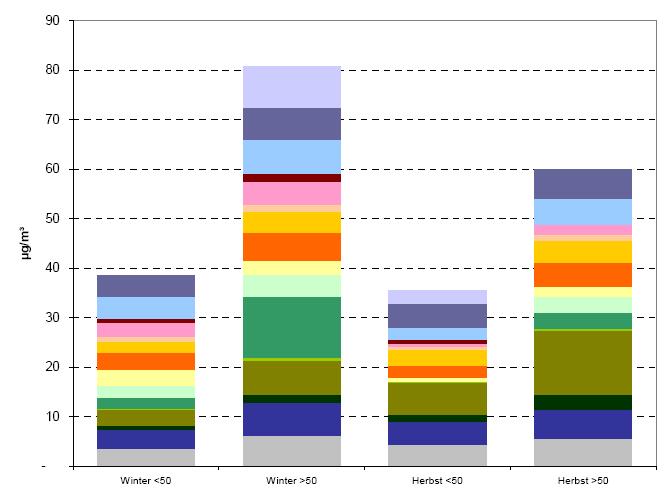 Tagen für Winter und Herbst Werte 24 an der Messstelle Don Bosco zeigt, dass der