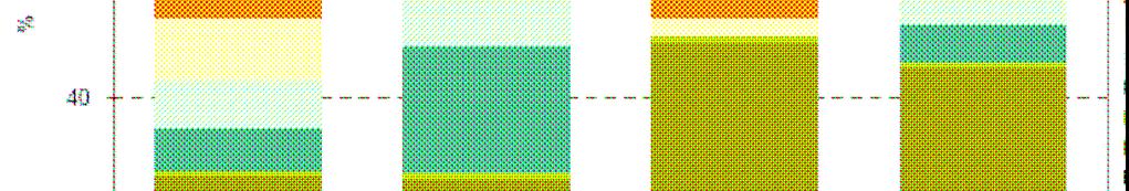 Abbildung 38: Vergleich der PM 1 Zusammensetzung an Wintertagen < 5 und > 5 µg/m³ an