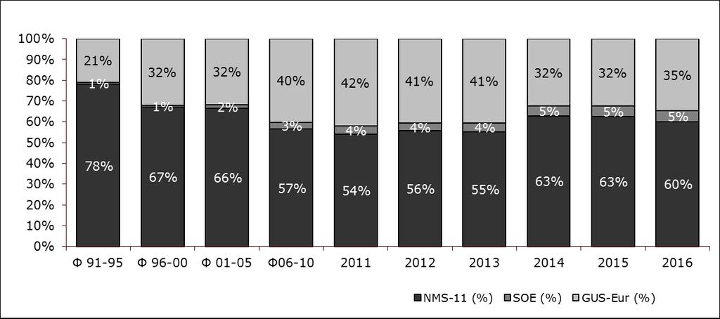 Ebenfalls rückläufig war die Entwicklung in den MNS-11: Der Anteil sank von etwa 80% Anfang der 1990er Jahre auf 60% im Jahr 2016.