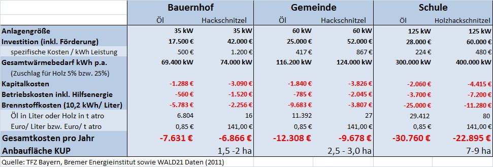 Selbstversorger oder Energiewirt Mit Herbizid Ca. 2 m Vorteil: ~ 2.625 EUR / p.a. 14. Juni Vorteil: ~ 7.