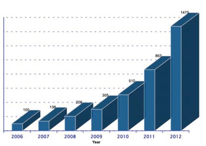 Nanotechnology in Food Ingregients/Food Additives Market 2006-2012 Nanotechnologie: bis 2015 ein globaler Markt von 1 Trillion US $ und ca.