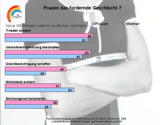 als Männer (34 %), auch hier kommt wohl das eher typisch weibliche Bedürfnis nach Heim und Familie zu tragen.