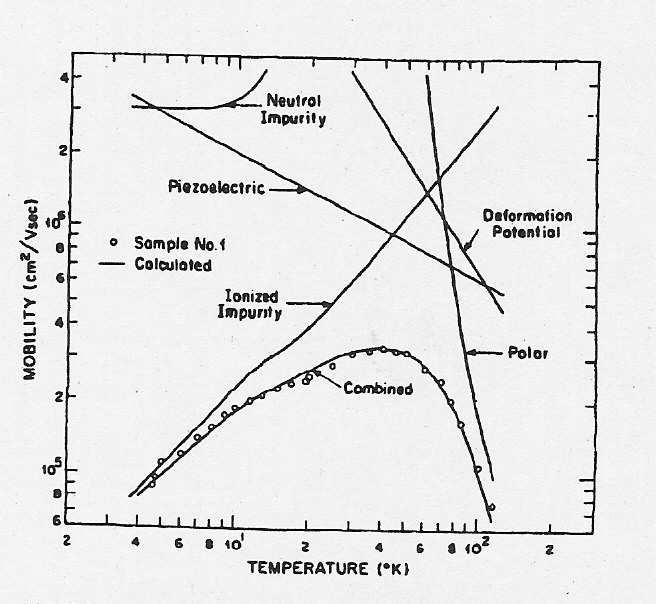 0 Theorie Bei niedrigen Temperaturen gilt für die Störleitung: beziehungsweise p T 3 4 e Eg kt n T 3 4 e E D kt Das heißt, für die Hall-Konstante gelten drei verschiedene Temperaturabhängigkeiten: 1.