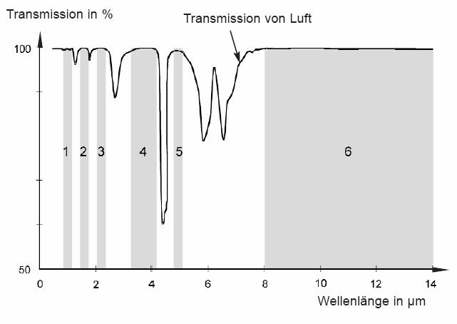 Optische Messung der Temperatur mit Pyrometern bei der Glasherstellung Bild 2 zeigt typische Wellenlängenbereiche der unterschiedlichen Detektortypen bei Pyrometern, wobei die Detektoren den