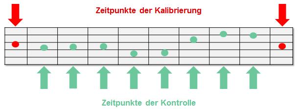 Beispiel: genau Regelmäßige Kontrolle Regelmäßige