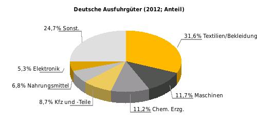 Deutsche Ausfuhrgüter nach SITC (% der Gesamtausfuhr) Rangstelle bei deutschen Einfuhren 2012: 62 Rangstelle bei deutschen Ausfuhren 2012: 79 Deutsche Direktinvestitionen (Mio.