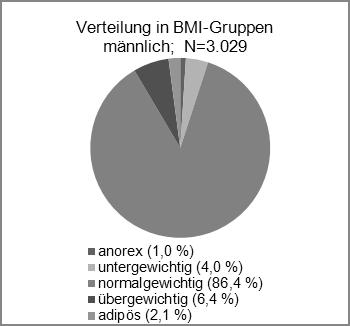 Abb. 3. Verteilung in BMI-Gruppen der aufgenommenen Schülerinnen und Schüler Abb. 4.