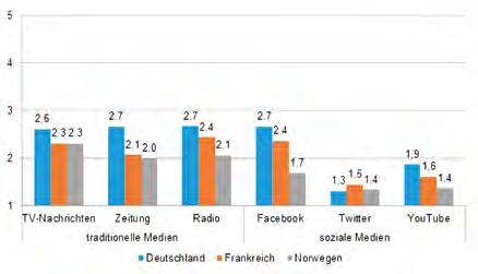 1: Ländervergleich der allgemeinen Nutzung von traditionellen und sozialen Medien.