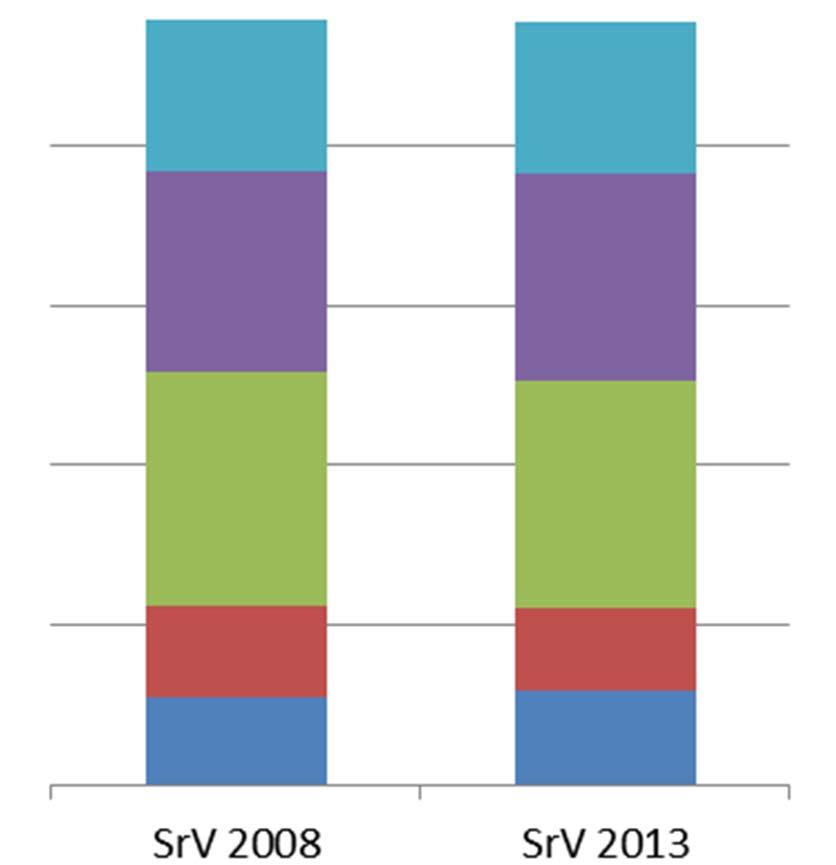 Rahmenentwicklungen 2008 2013 Bevölkerung nach Alter in