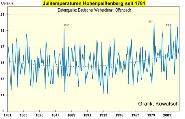 dass in Deutschland ganze Regionen wie z.b. der Bodenseeraum in den letzten 50 Jahren wärmer geworden wären.