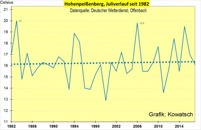 Grafik 3: An WI-armen Standorten und in den unbebauten Freiflächen Deutschlands zeigt der Monat Juli seit 1982 nur eine minimale, nicht signifikante Erwärmung.