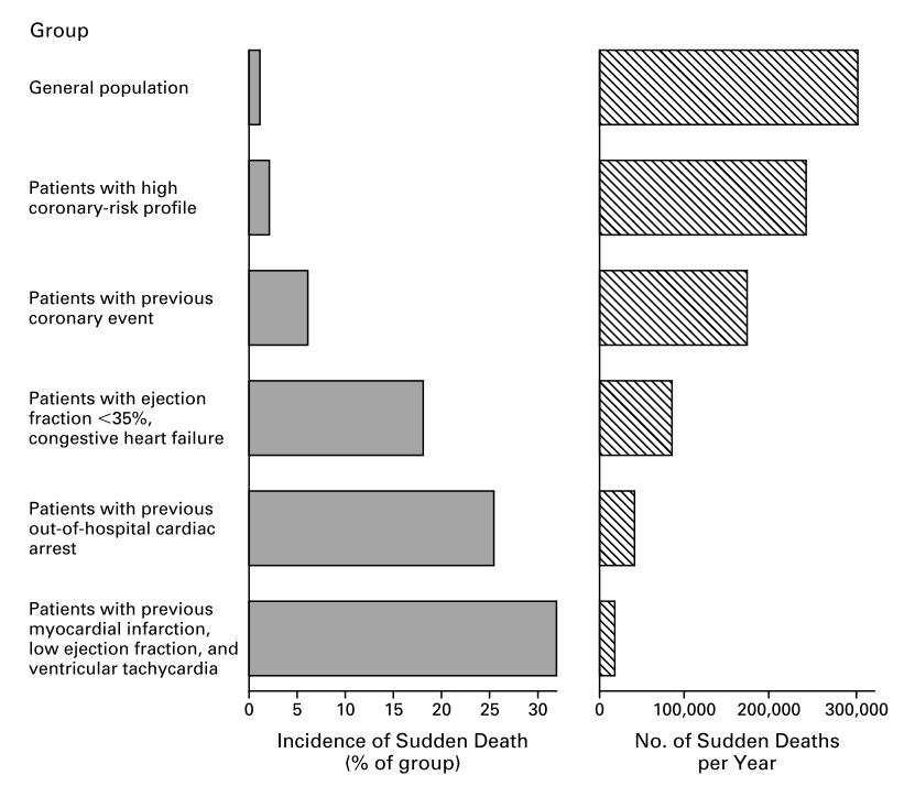 Abbildung 4: Inzidenz des plötzlichen Herztodes bei unterschiedlichen Populationen (5) Die Therapie der Wahl in