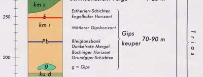 1: Schnitt aus der geologischen Karte von Stuttgart und Umgebung Das Wort Keuper entstammt der Coburger Landessprache und bezeichnet ursprünglich alle