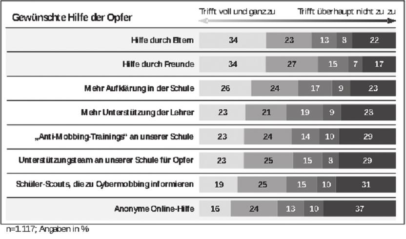 Der Verein Bündnis gegen Cybermobbing hat das Phänomen Mobbing im Internet in der umfangreichsten Studie zu diesem Thema im deutschsprachigen Raum näher beleuchtet.