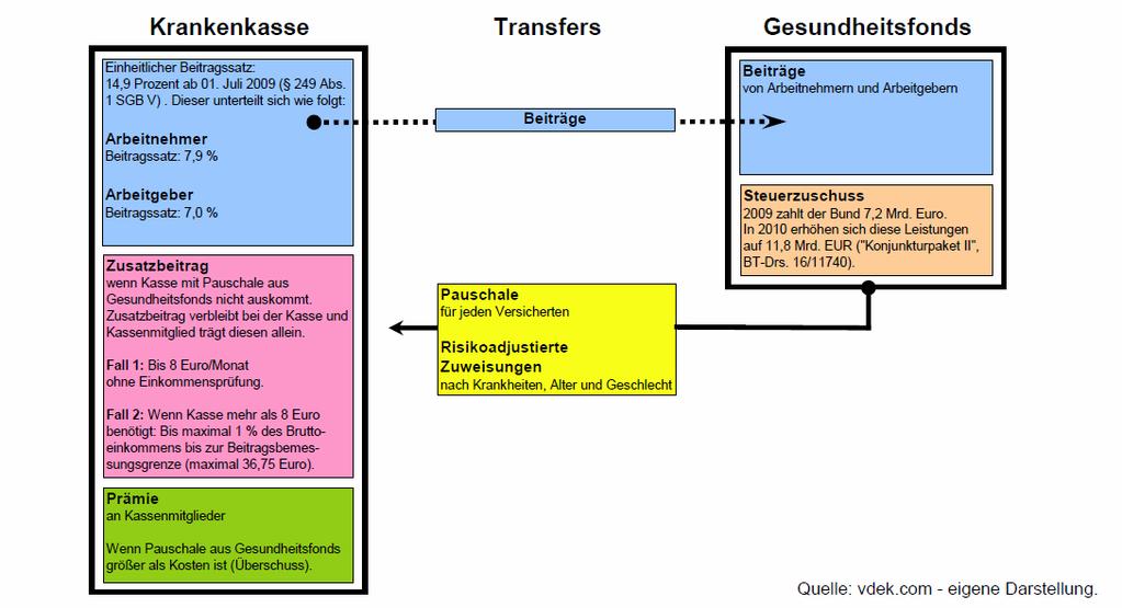 Abb. 33: Grundsätzliche Funktionsweise des Gesundheitsfonds ab 01.