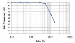 200 l/(sxha) m² bei max. 300 l/(sxha) m² DN l/s m² m² 250 73 3650 2433 Durchschnittliche Regenspende in Deutschland zu 80% unter 15 l/(sxha).