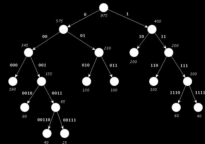 Neue Huffman Kompression für Daten [6/7] Nachdem der ZIV Baum erstellt wurde, bauen wir nun einen neuen, temporären Baum den Huffman Tree.